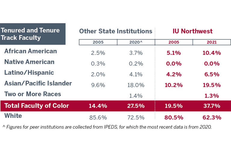 Table chart comparing tenured and tenure track faculty of color from other state institutions to those at IUN. Figures for peer institutions are collected from IPEDS, for which the most recent data is from 2020. The total number of African Americans from other state institutions was 2.5% in 2005 and 3.7% in 2020, compared to 5.1% in 2005 and 10.4% in 2021 at IUN. The total number of Native American faculty from other state institutions was 0.3% in 2005 and 0.2% in 2020, compared to 0.0% in 2005 and 2021 at IUN. Latino/Hispanic faculty totaled 2.0% in 2005 and 4.1% in 2020 at other state institutions, compared to 4.2% in 2005 and 6.5% in 2021 at IUN. Asian/Pacific Islander faculty at other state institutions was 9.6% in 2005 and 18.0% in 2020 at other state institutions, compared to 10.2% in 2005 and 19.5% in 2021 at IUN. Data was not available for 2005 in the category of two or more races. The total for two or more races in 2020 at other state institutions was 1.4% compared to 1.3% in 2021 at IUN. The total number of faculty of color at other state institutions in 2005 was 14.4%, and in 2020 was 27.5%, compared to 19.5% in 2005 and 37.7% in 2021 at IUN. The total number of white faculty at other state institutions in 2005 was 85.6% and 72.5% in 2020, compared to 80.5% in 2005 and 62.3% in 2021 at IUN.
